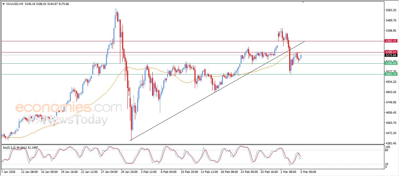 سعر النفط الخام يستعد لمهاجمة مستهدفنا السعري – توقعات اليوم – 05-03-2026