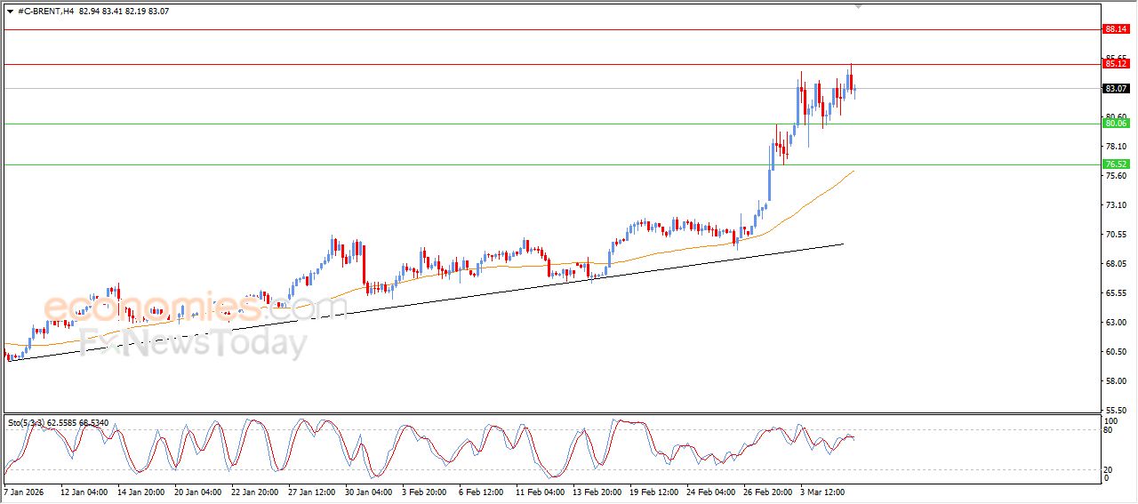 سعر النفط خام برنت يصل لهدفنا السعري – توقعات اليوم – 06-03-2026