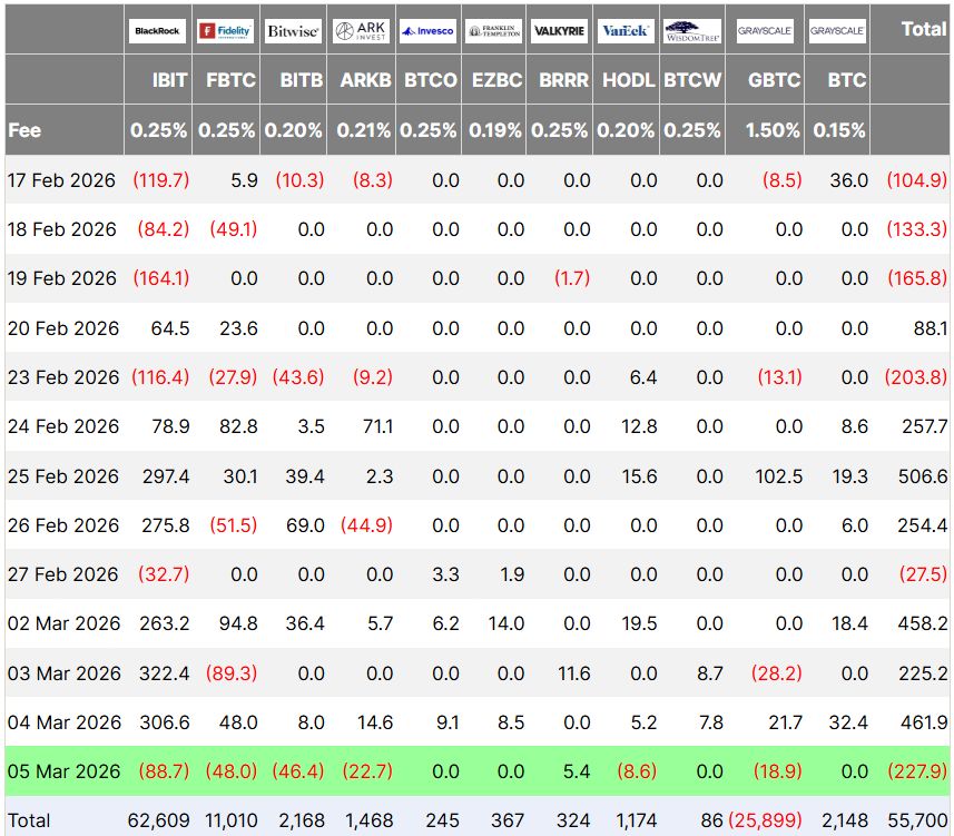 نشرة التمويل: تعافي البيتكوين يتزامن مع توترات في DeFi مع تعمّق الخلاف داخل Aave