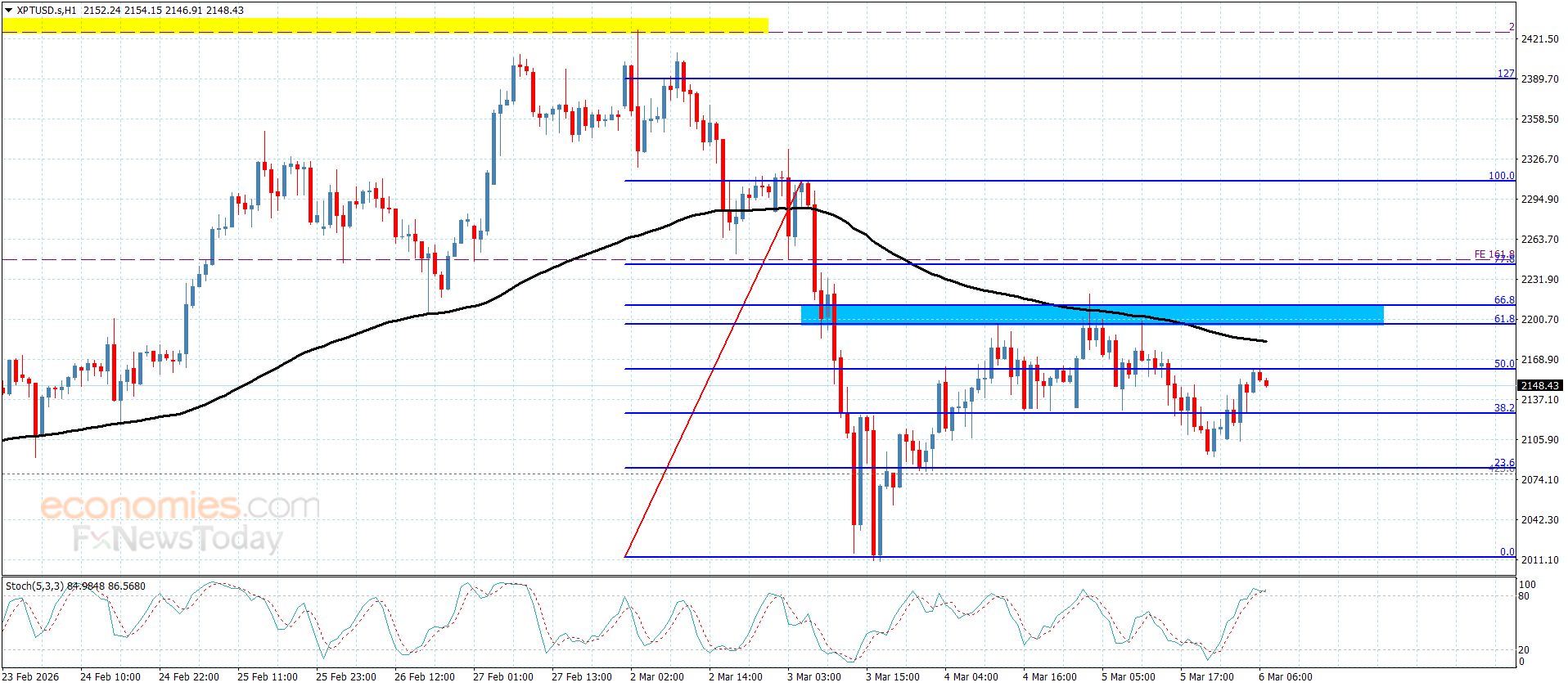 سعر البلاتين يحقق الهدف– توقعات اليوم 6-3-2026