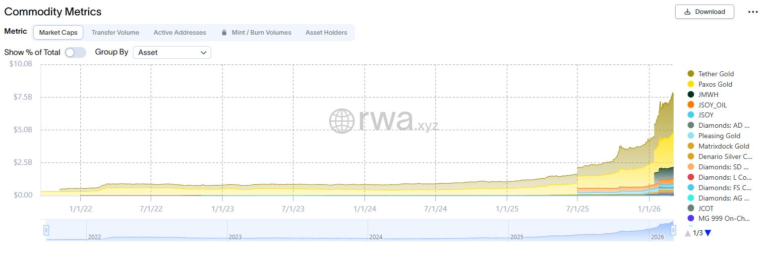 تزداد مكاسب منصات تداول العملات المشفرة مع ارتفاع سوق السلع المُرمَّزة إلى 7.7 مليارات دولار
