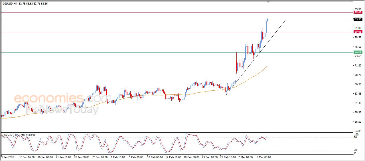 تحديث توقع سعر النفط الخام اليوم 06-03-2026