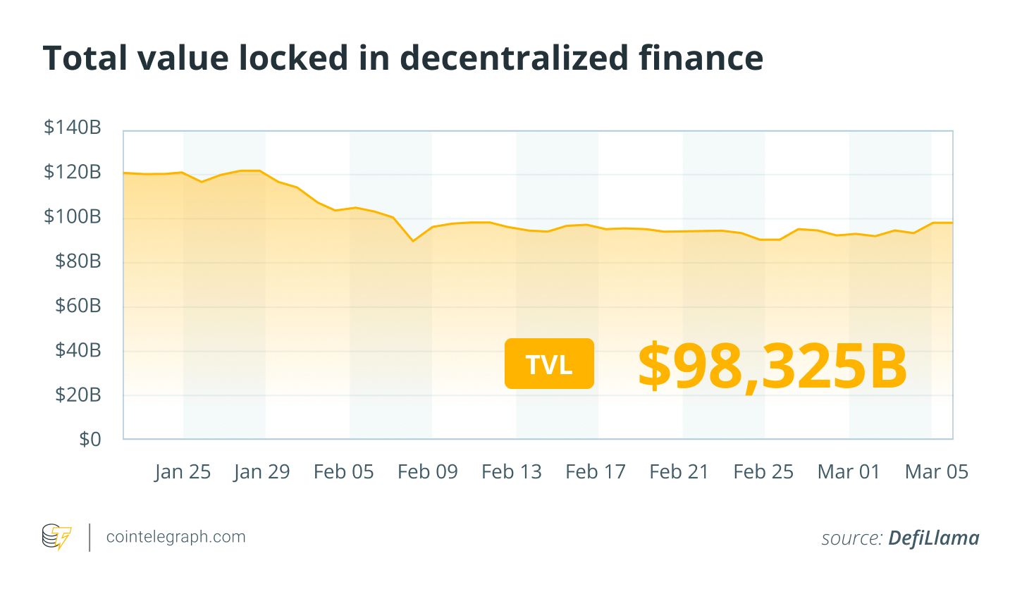 نشرة التمويل: تعافي البيتكوين يتزامن مع توترات في DeFi مع تعمّق الخلاف داخل Aave