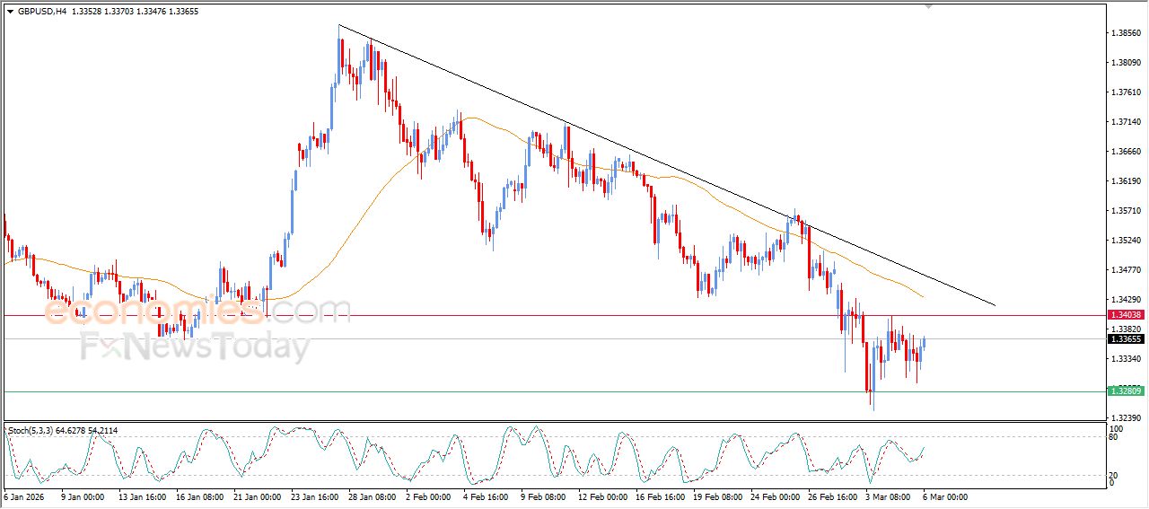 سعر الدولار الاسترالي مقابل الدولار الأمريكي يعزز من مكاسبه الحذرة – توقعات اليوم – 06-03-2026
