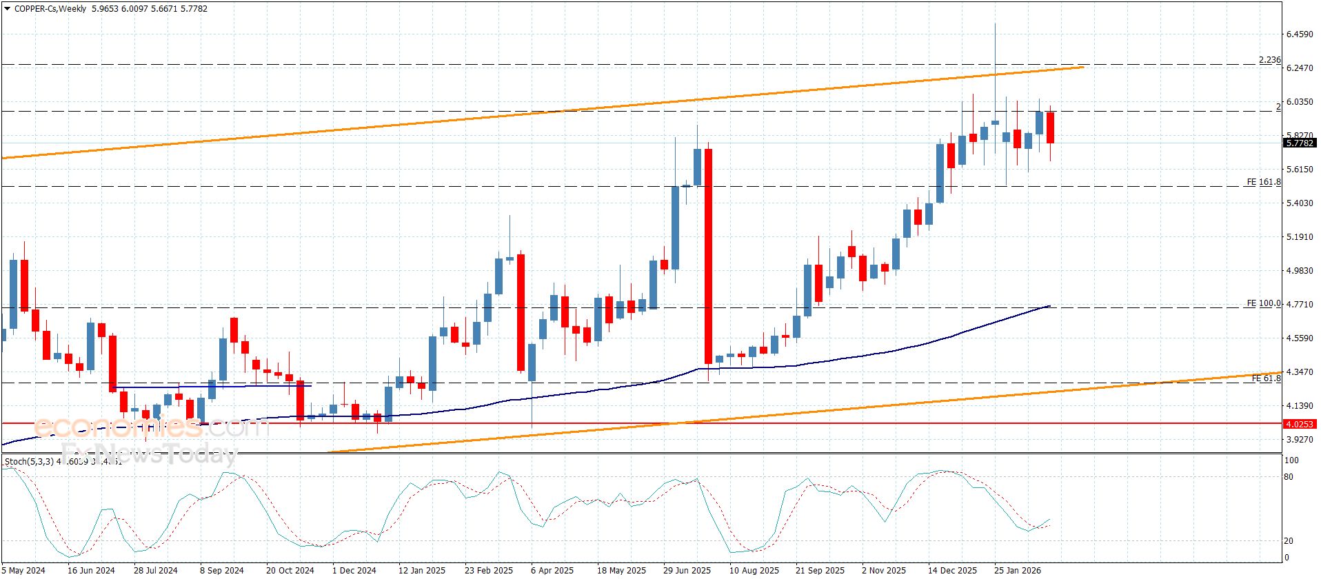سعر النحاس يحتاج لعزم جديد-توقعات اليوم 6-3-2026
