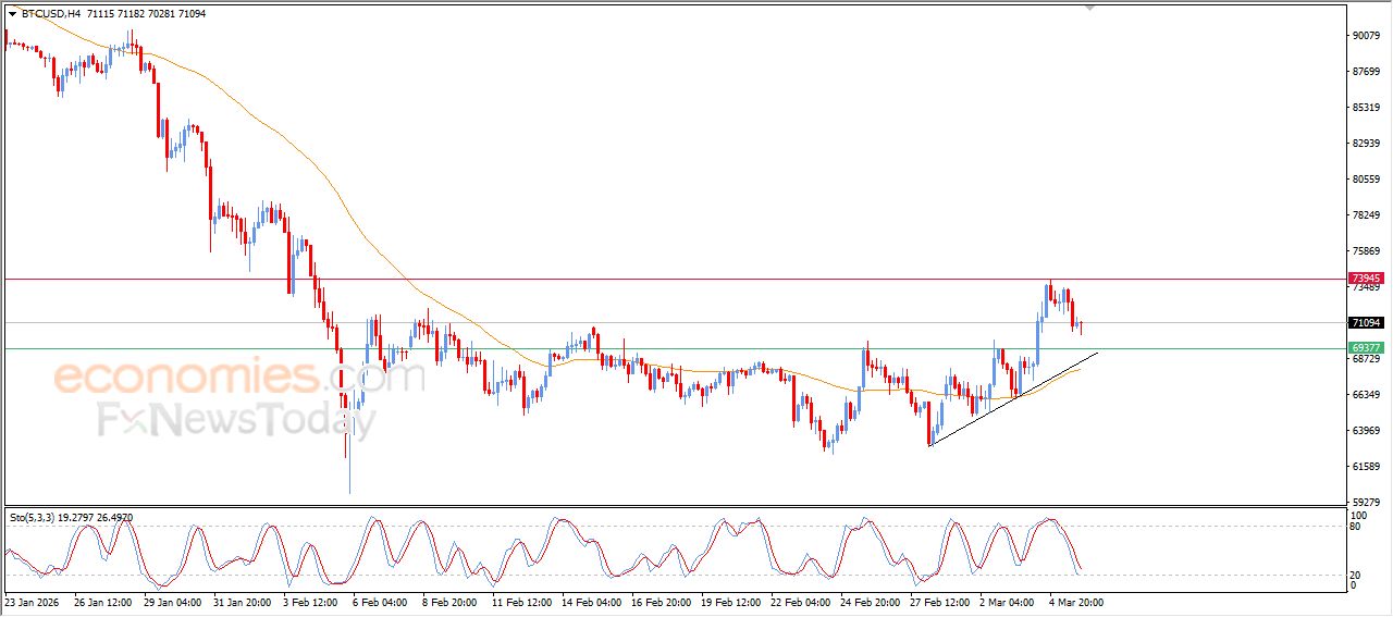 سعر البتكوين (BTCUSD) يبحث عن قاع صاعد – توقعات اليوم – 06-03-2026