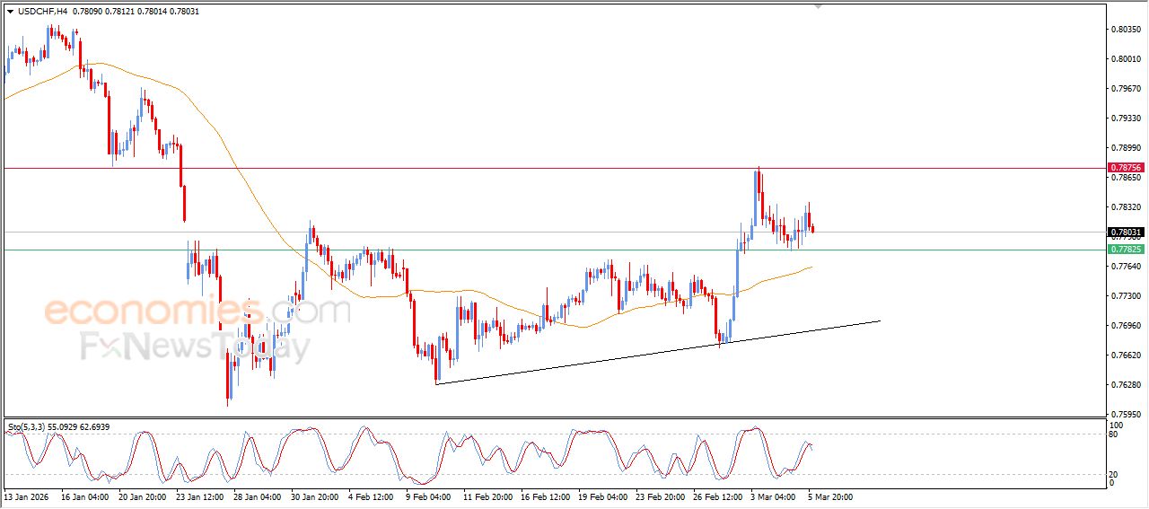 سعر الدولار مقابل الفرنك يستجمع قواه الإيجابية – توقعات اليوم – 06-03-2026