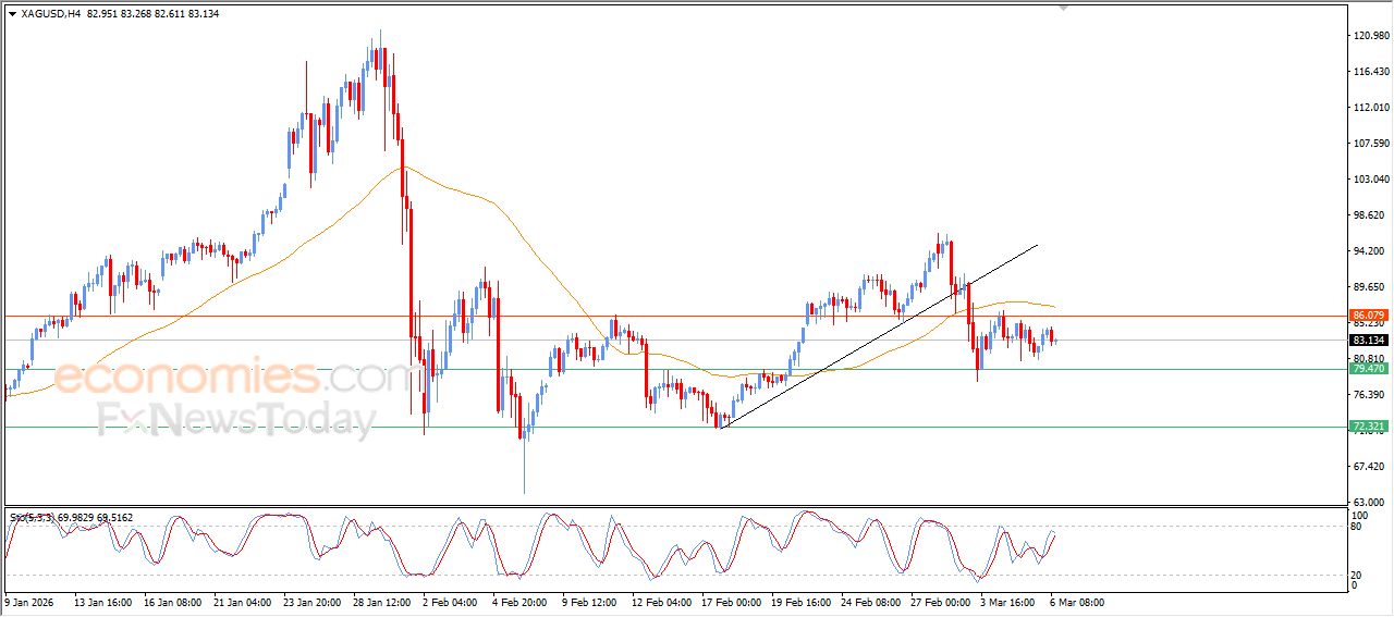 تحديث توقع سعر الفضة اليوم 06-03-2026