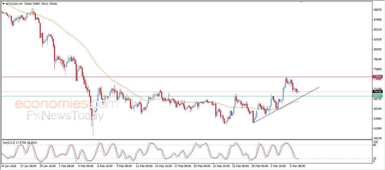 تحديث توقع سعر البتكوين اليوم 06-03-2026