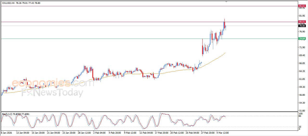 سعر النفط الخام يتراجع بعد بلوغه لهدفنا السعري – توقعات اليوم – 06-03-2026