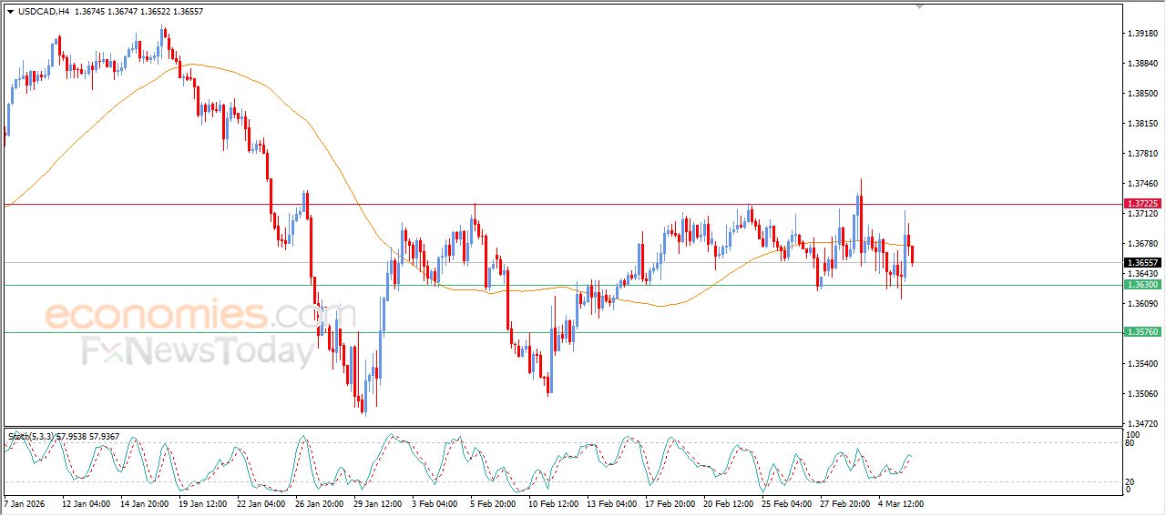 سعر الدولار مقابل الفرنك يستجمع قواه الإيجابية – توقعات اليوم – 06-03-2026