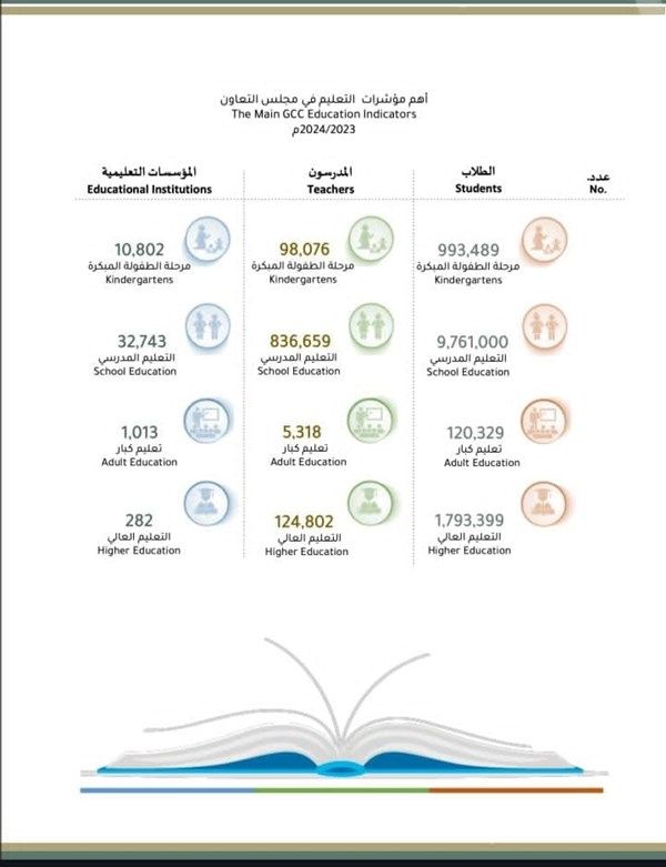 نمو متواصل بمؤشرات التعليم بدول مجلس التعاون يعزز الاستثمار في رأس المال البشري