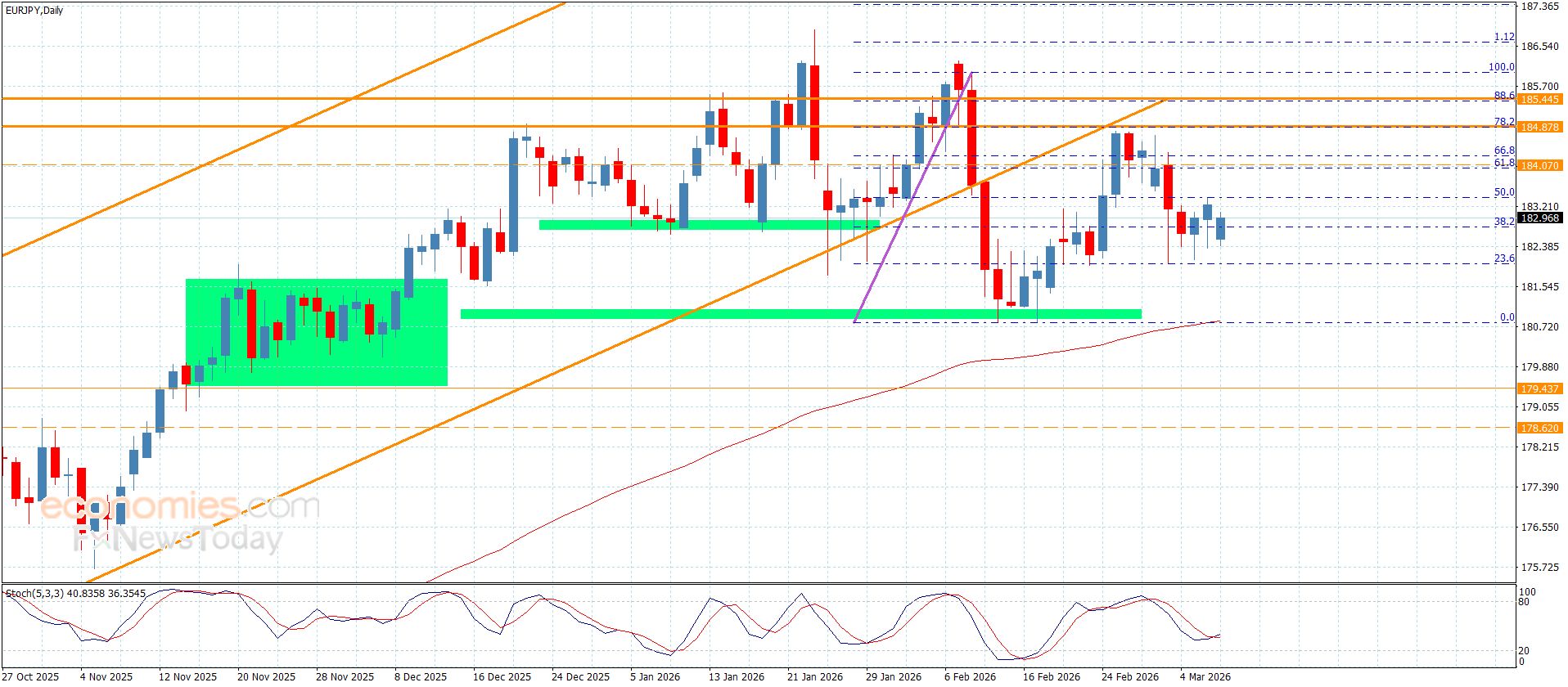سعر اليورو مقابل الين يستمر بالتذبذب-توقعات اليوم 9-3-2026