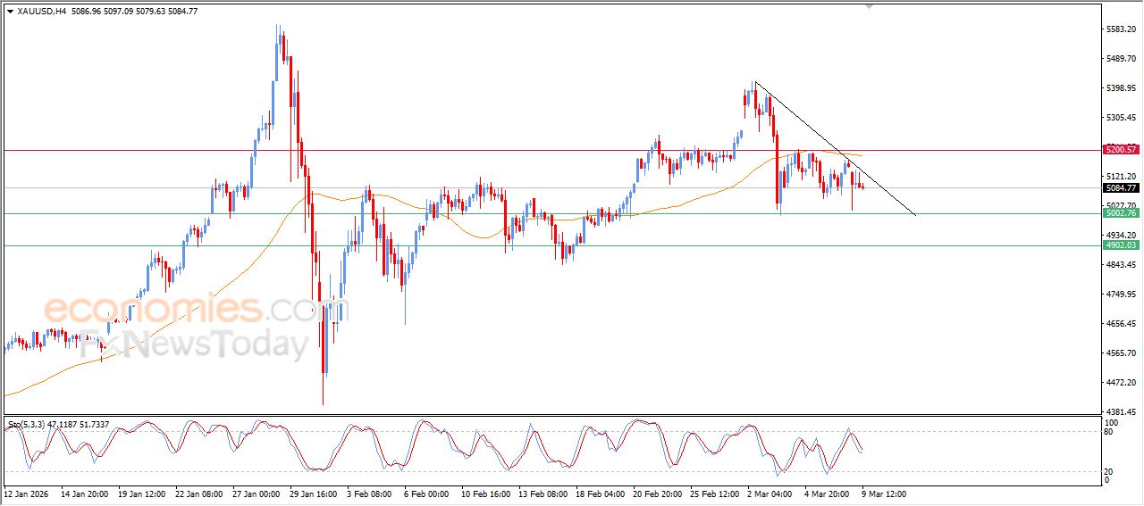 تحديث توقع سعر الذهب اليوم 09-03-2026