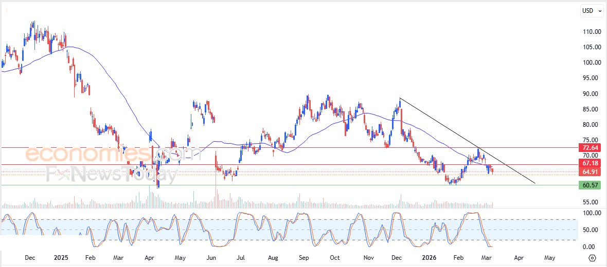 تحديث مسائي لسعر الذهب اليوم 09-03-2026