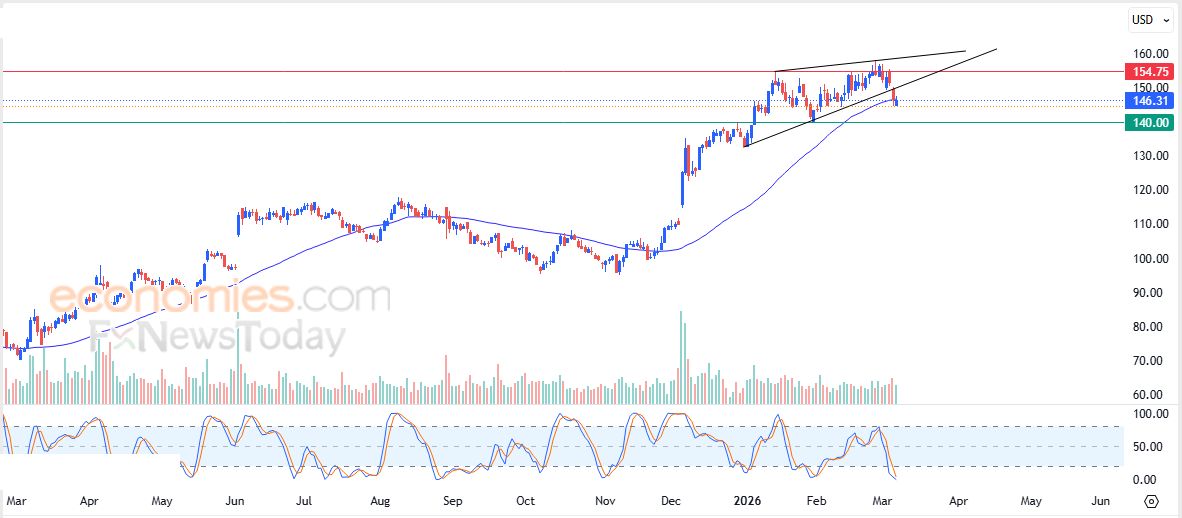 سعر سهم بي في إتش (PVH) يعاود الهبوط – توقعات اليوم – 09-03-2026