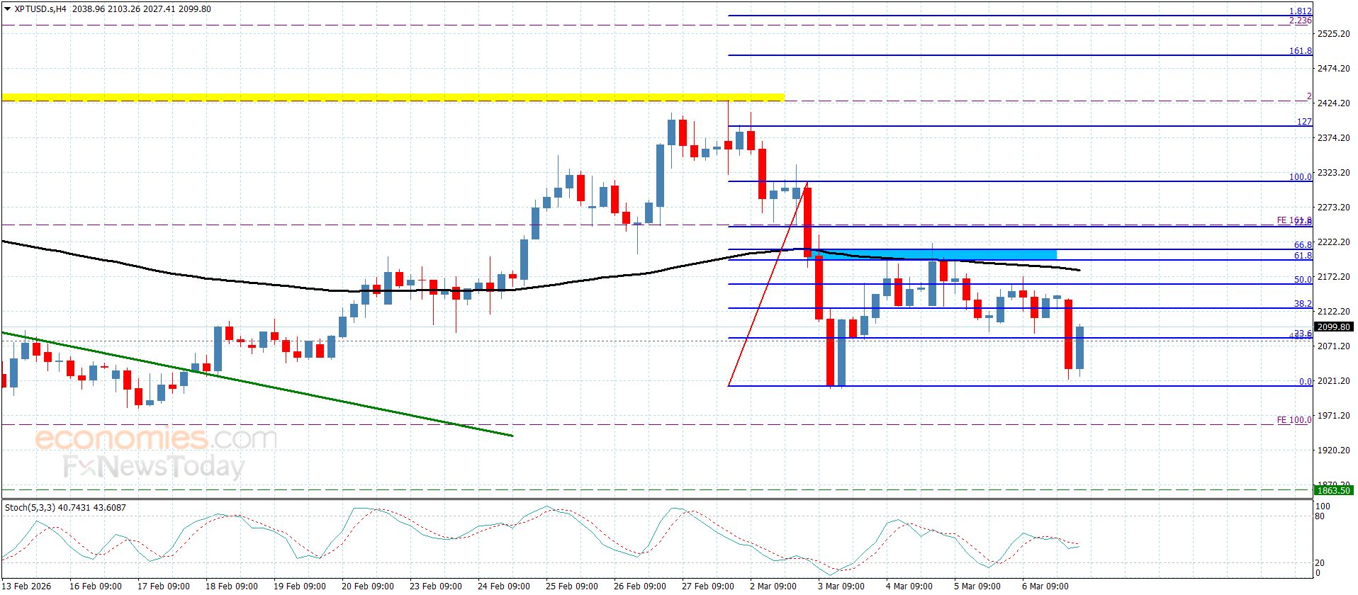 سعر البلاتين يرتد من العائق– توقعات اليوم 9-3-2026