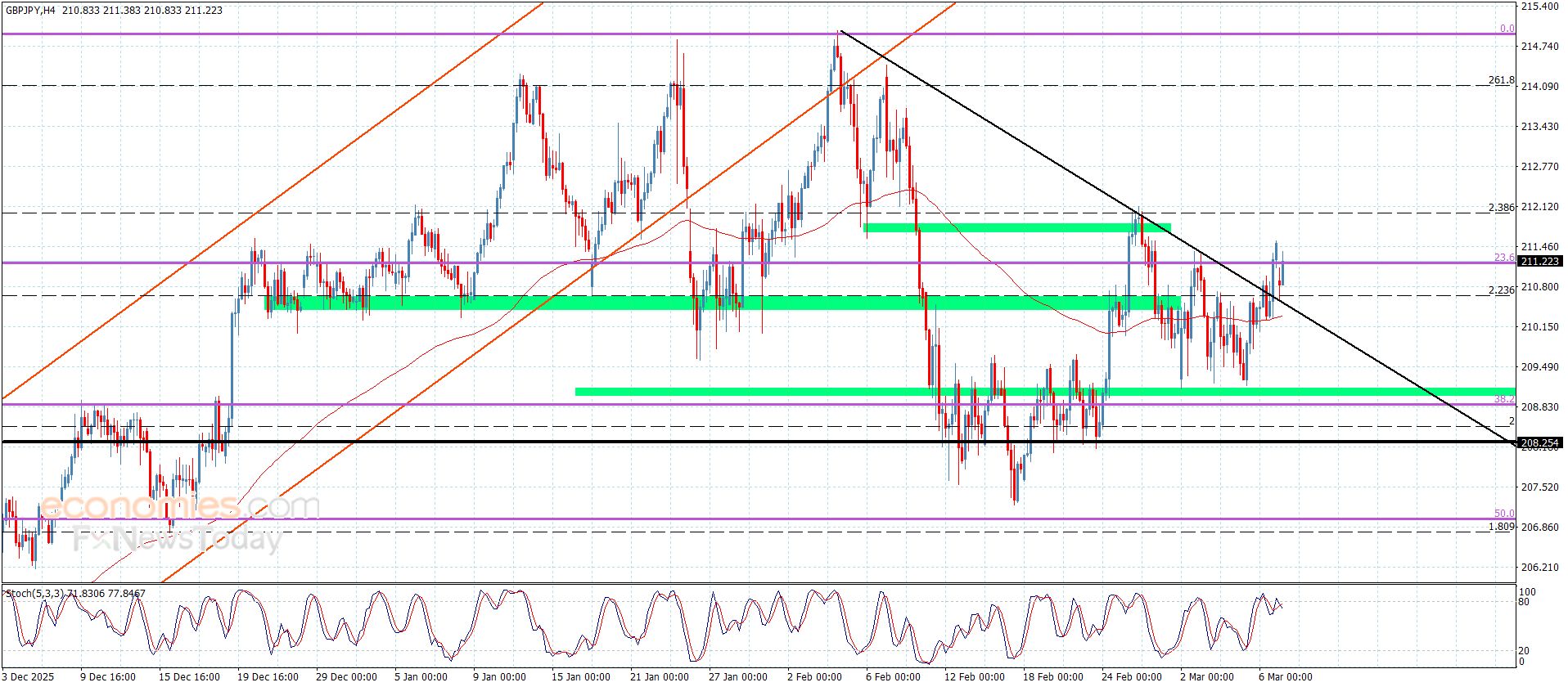 سعر الباوند مقابل الين يبدأ بالارتفاع-توقعات اليوم 9-3-2026