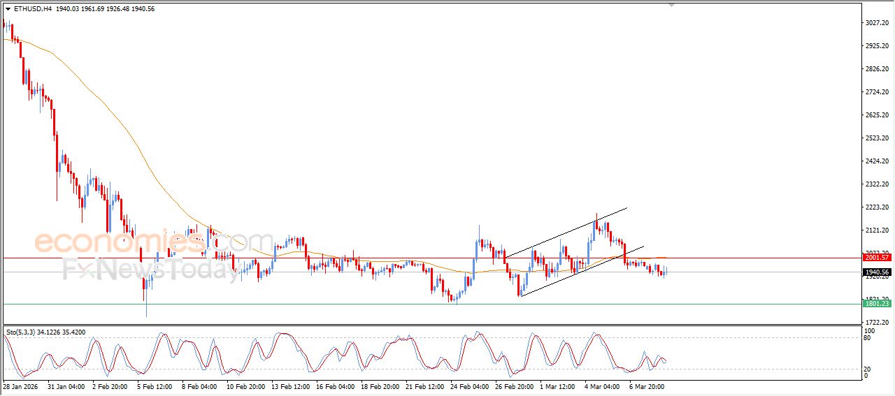 سعر الإيثيريوم (ETHUSD) ضغوط فنية تهدد بالمزيد من الخسائر – توقعات اليوم – 09-03-2026