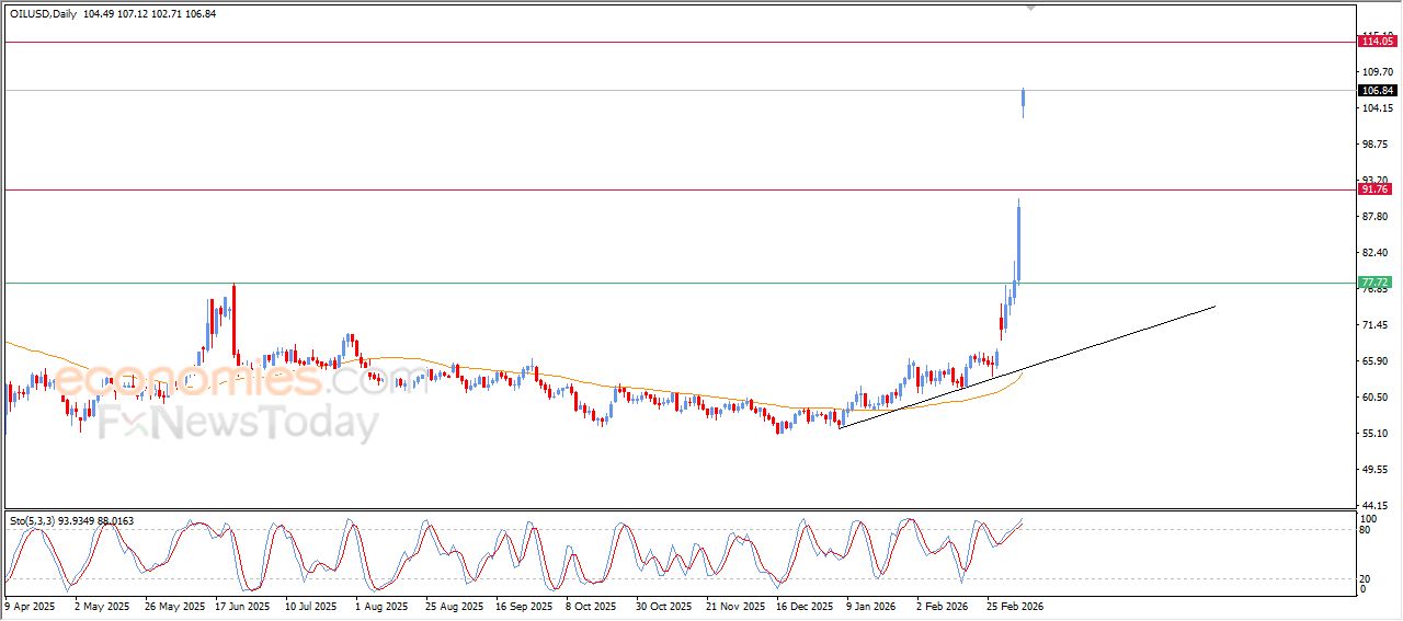 سعر النفط الخام يسق كل مستويات المقاومة أمامه – توقعات اليوم – 09-03-2026