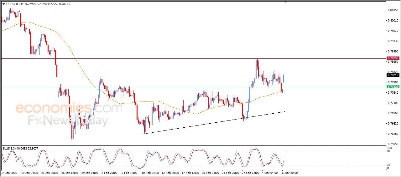 سعر الدولار مقابل الفرنك يتلقى دفعة إيجابية – توقعات اليوم – 09-03-2026