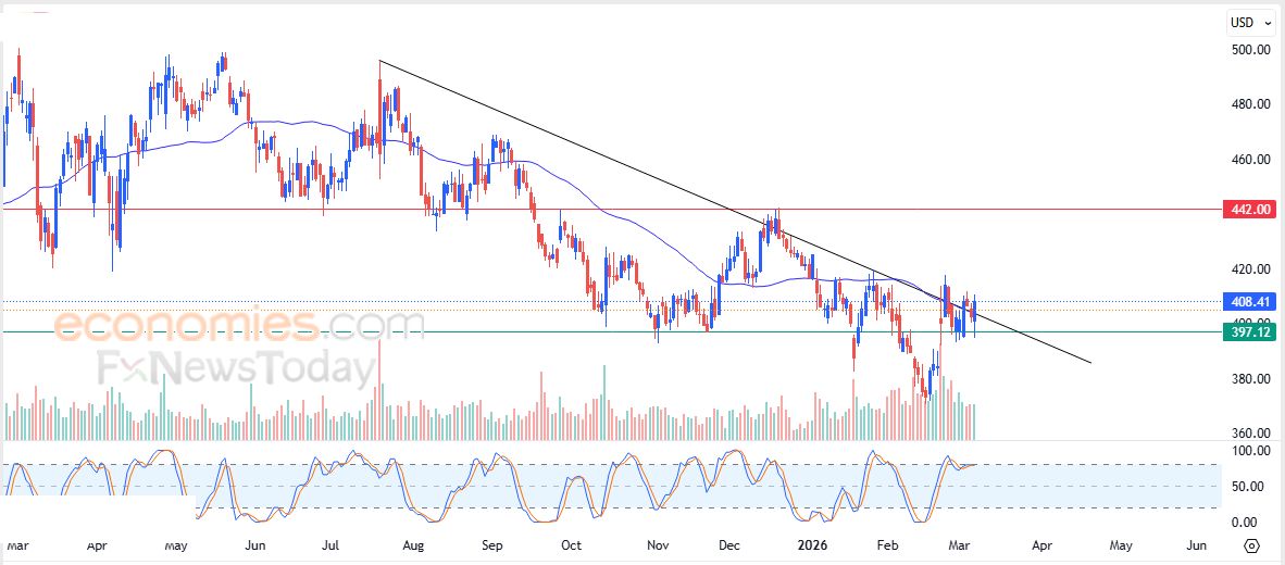 سعر سهم إيتسي (ETSY) يلامس مقاومة متوسطه المتحرك البسيط – توقعات اليوم – 09-03-2026