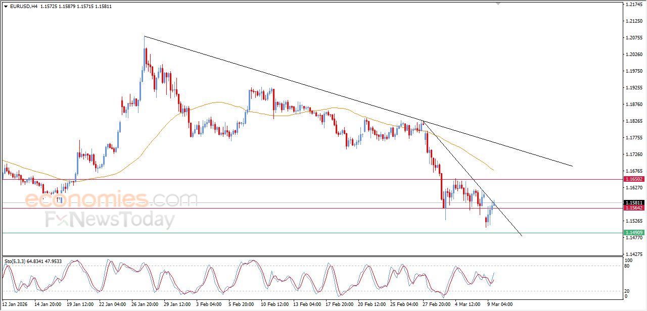 تحديث مسائي لزوج اليورو مقابل الدولار اليوم 09-03-2026