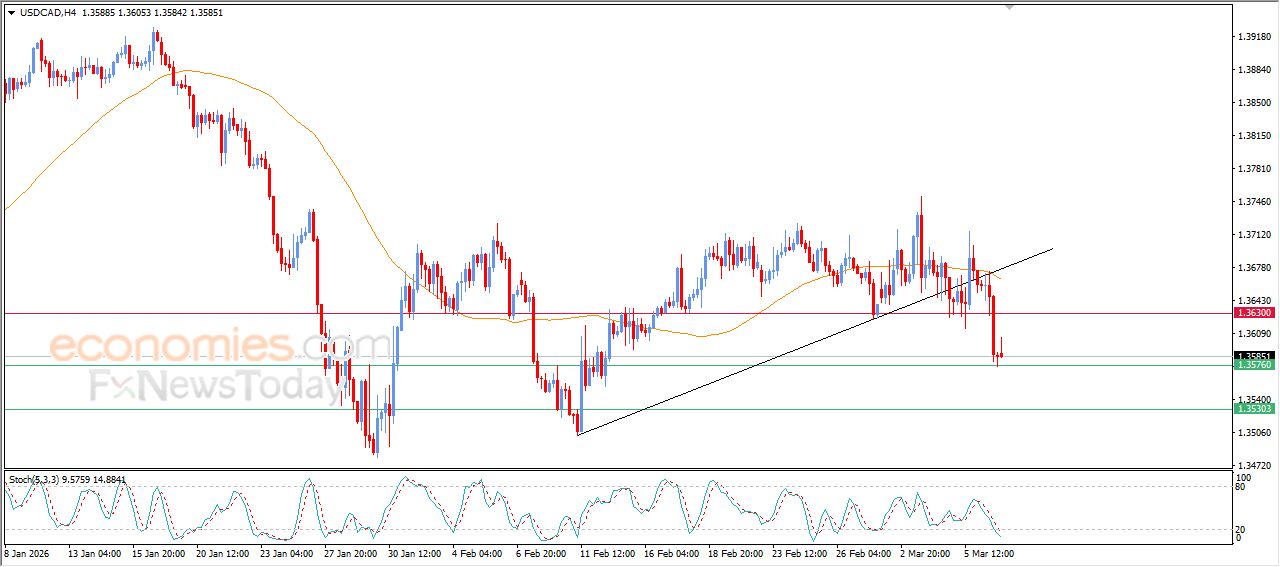 سعر الدولار مقابل الفرنك يتلقى دفعة إيجابية – توقعات اليوم – 09-03-2026
