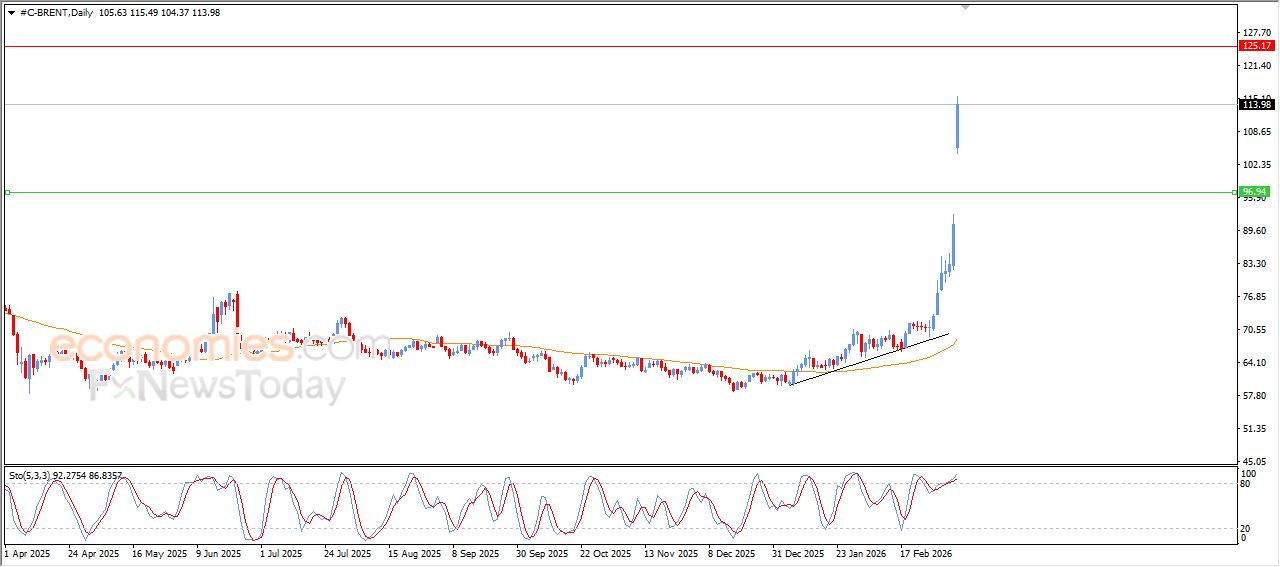 سعر النفط خام برنت يحلق عالياً – توقعات اليوم – 09-03-2026
