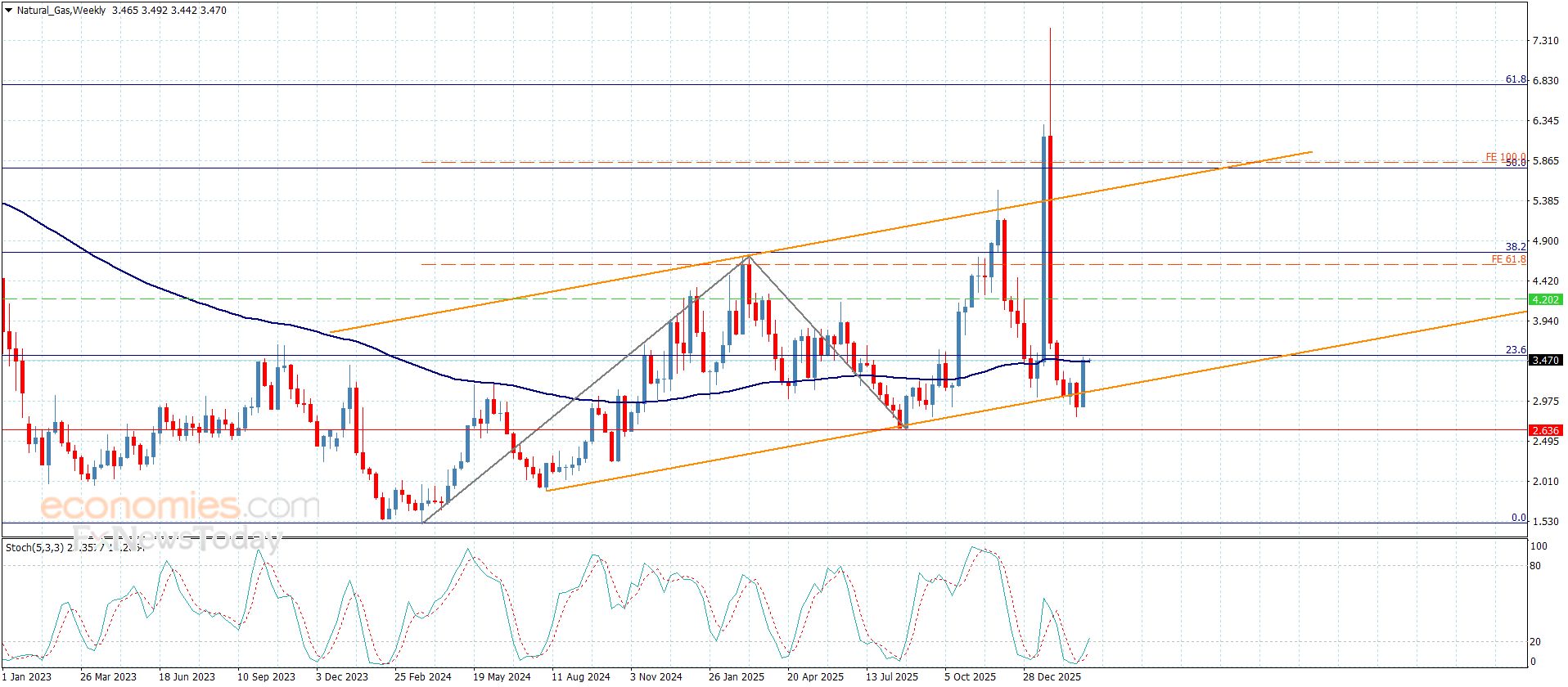 سعر الغاز الطبيعي يهاجم الحاجز-توقعات اليوم 9-3-2026