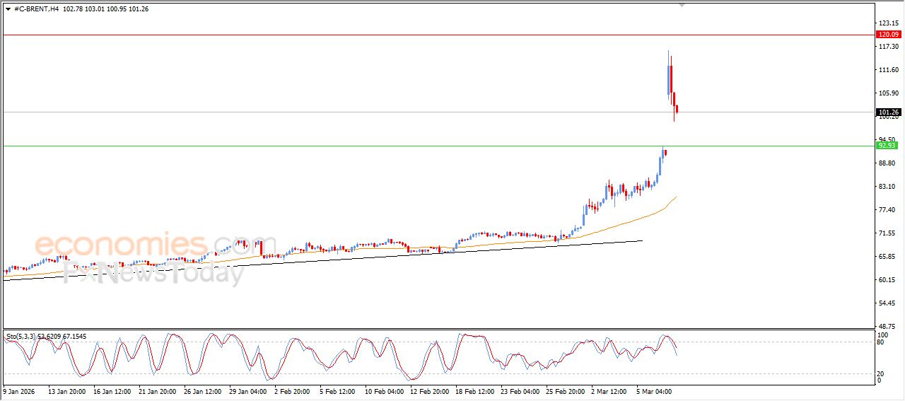 تحديث توقع سعر النفط خام برنت اليوم 09-03-2026