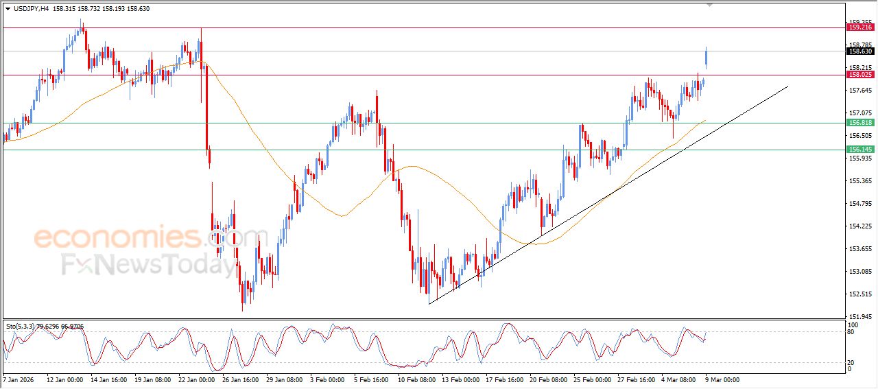 سعر الدولار مقابل الين إشارات إيجابية تمهد للمزيد من الصعود – توقعات اليوم – 09-03-2026