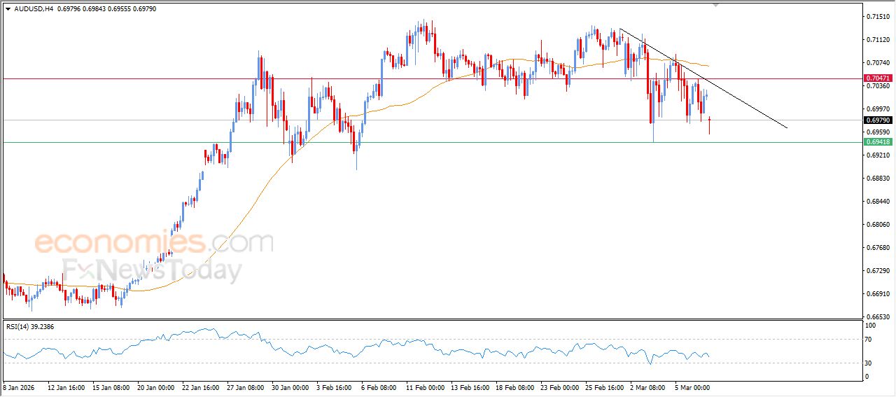 سعر الدولار الاسترالي مقابل الدولار الأمريكي يستسلم للضغوط السلبية – توقعات اليوم – 09-03-2026