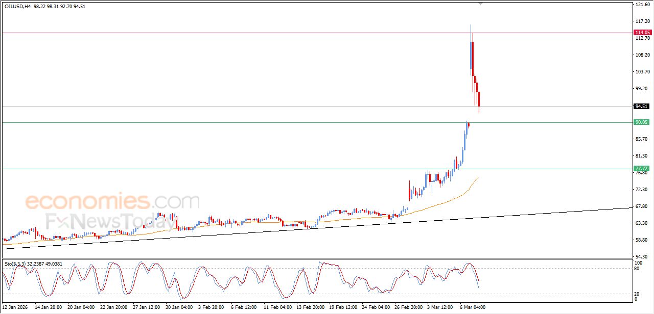 تحديث مسائي لسعر النفط الخام اليوم 09-03-2026