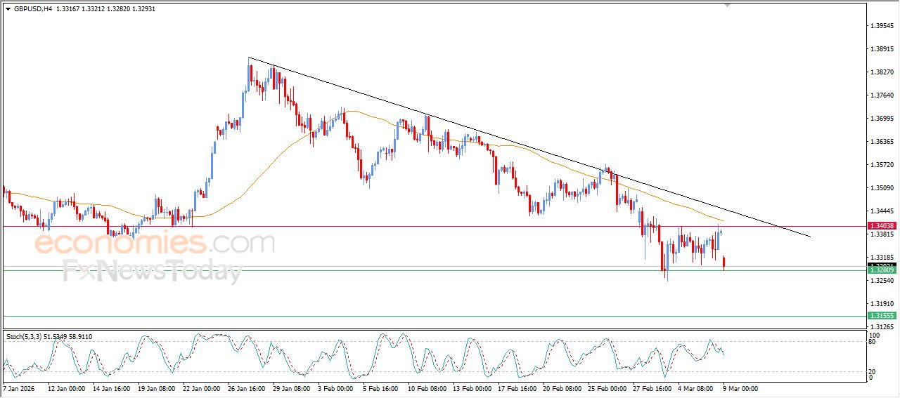 سعر الدولار الاسترالي مقابل الدولار الأمريكي يستسلم للضغوط السلبية – توقعات اليوم – 09-03-2026