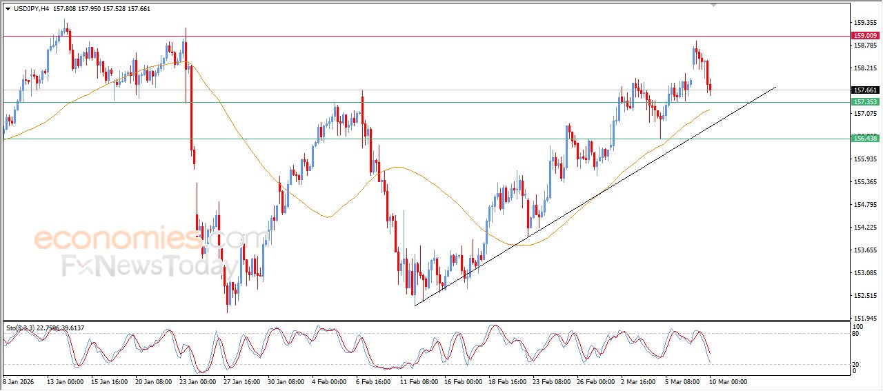 سعر الدولار النيوزيلاندي أمام الدولار يتعرض للضغط السلبي – توقعات اليوم – 10-03-2026