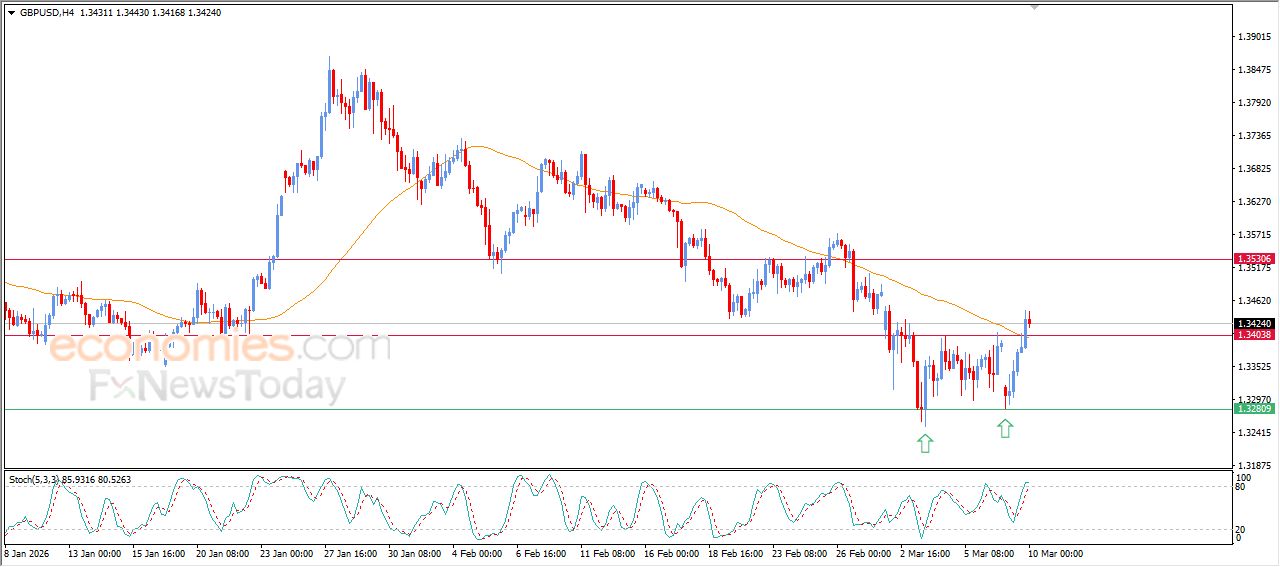 سعر الدولار الاسترالي مقابل الدولار الأمريكي يبدأ بتصريف تشبعه الشرائي – توقعات اليوم – 10-03-2026