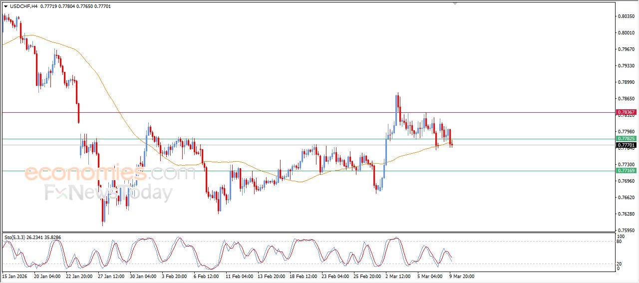 سعر الدولار مقابل الفرنك يكسر دعم مهم – توقعات اليوم – 10-03-2026