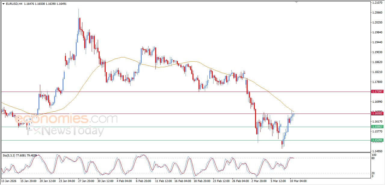 تحديث مسائي لزوج اليورو مقابل الدولار اليوم 10-03-2026