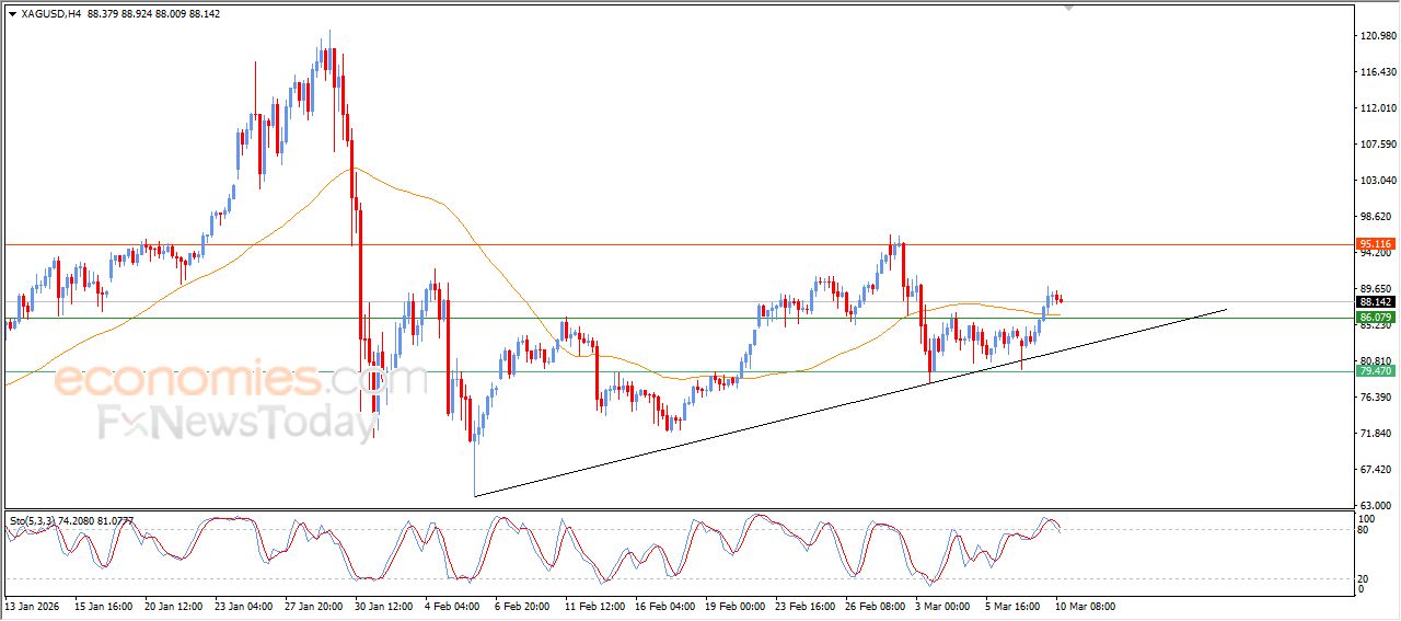تحديث توقع سعر الفضة اليوم 10-03-2026