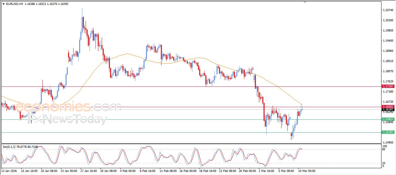 تحديث توقع سعر اليورو مقابل الدولار اليوم 10-03-2026