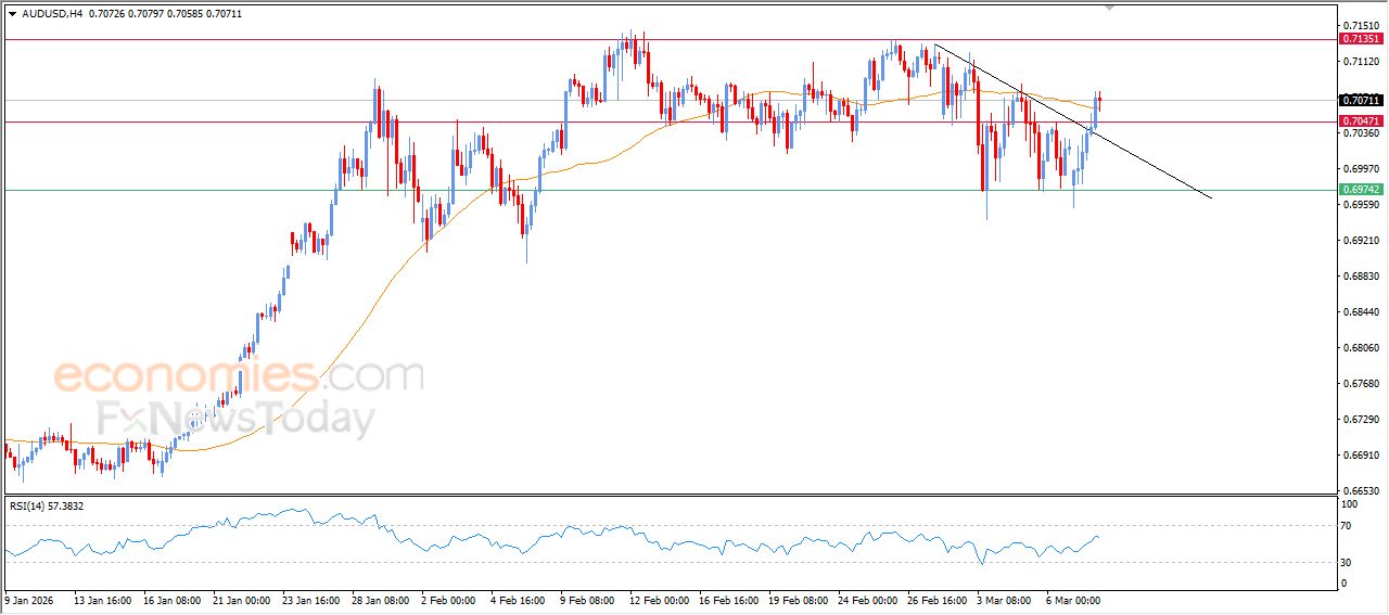 سعر الدولار الاسترالي مقابل الدولار الأمريكي يبدأ بتصريف تشبعه الشرائي – توقعات اليوم – 10-03-2026