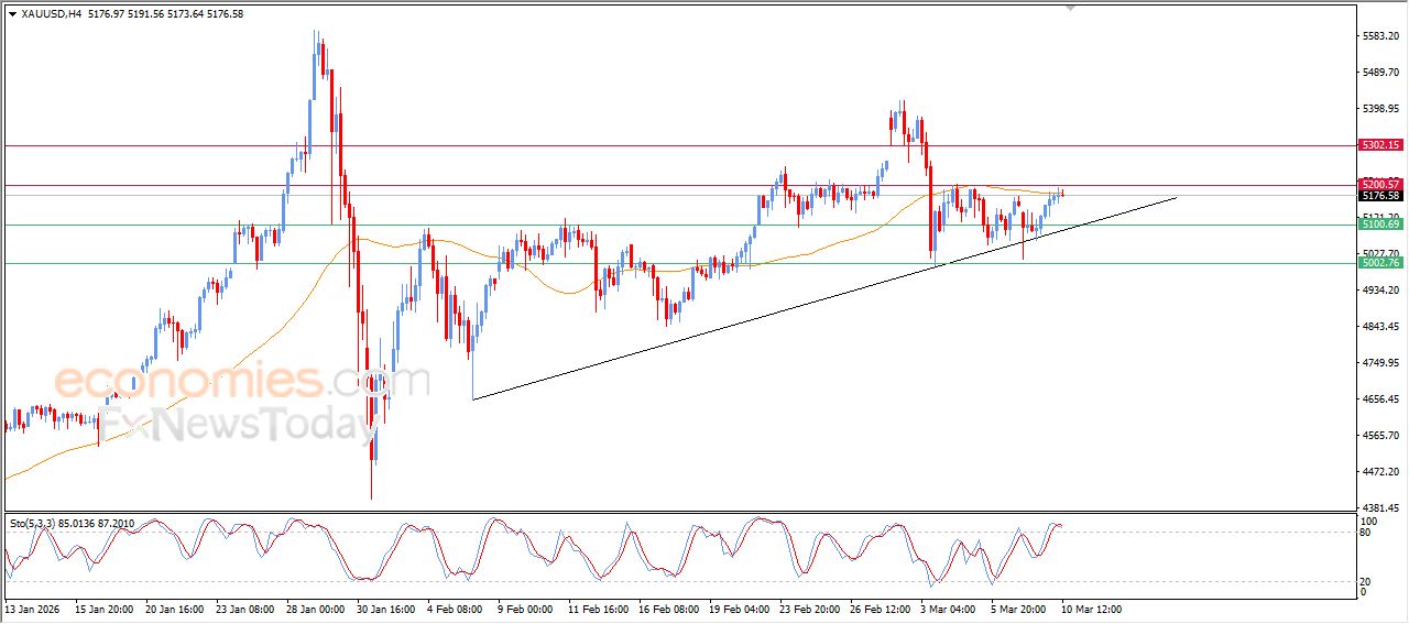 تحديث توقع سعر البتكوين اليوم 10-03-2026