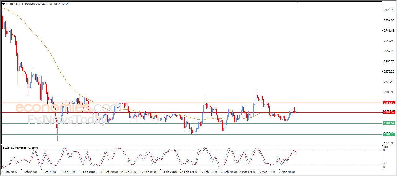 سعر الإيثيريوم (ETHUSD) يشهد تداولات متذبذبة – توقعات اليوم – 10-03-2026
