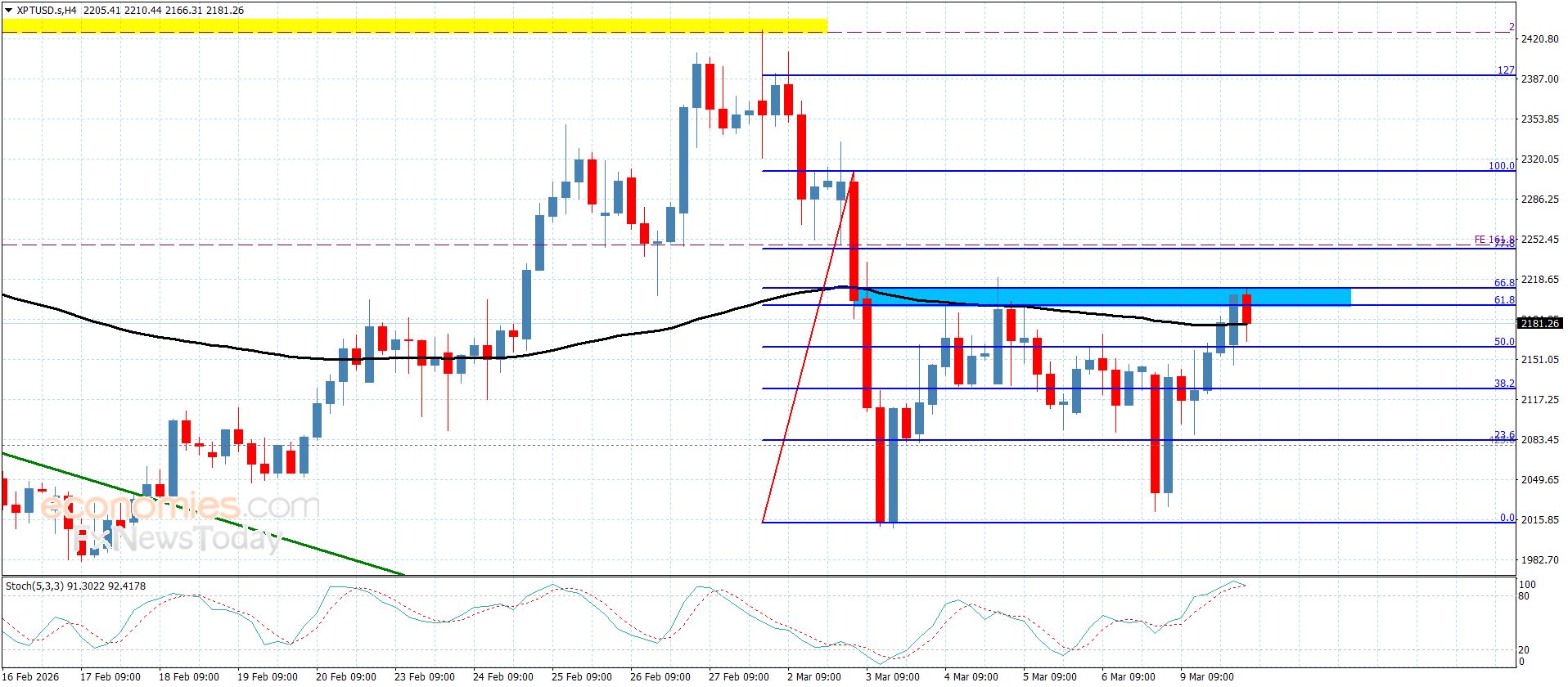سعر الباوند مقابل الين يحقق الهدف الإيجابي الأول-توقعات اليوم 10-3-2026
