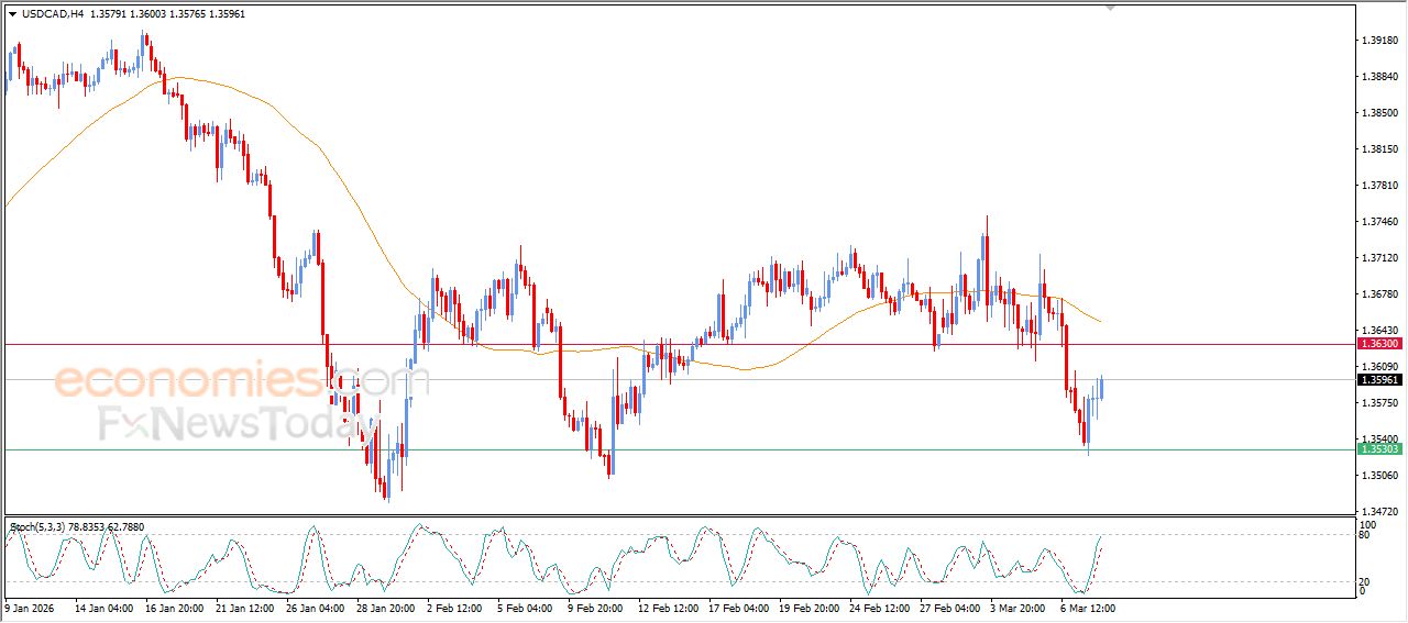 سعر الدولار مقابل الدولار الكندي يرتفع بعد وصوله لهدفنا السعري – توقعات اليوم – 10-03-2026