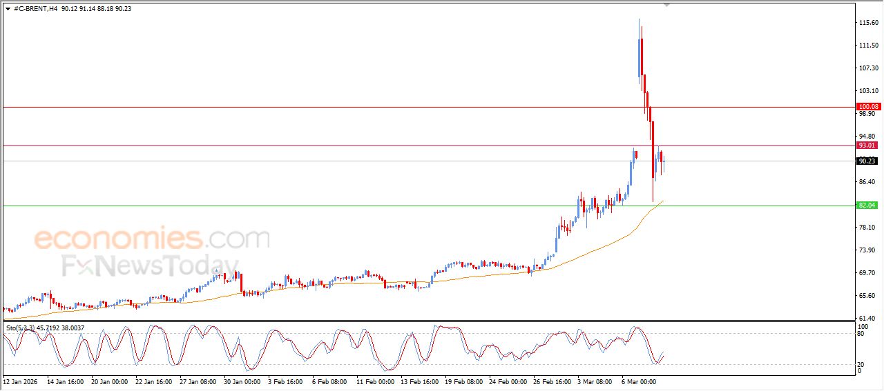 تحديث توقع سعر النفط خام برنت اليوم 10-03-2026