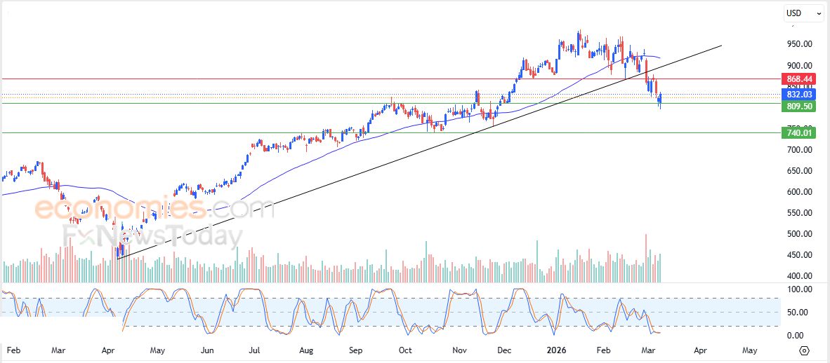 سعر سهم جولد مان ساكس (GS) يحاول تعويض بعضاً من خسائره – توقعات اليوم – 10-03-2026