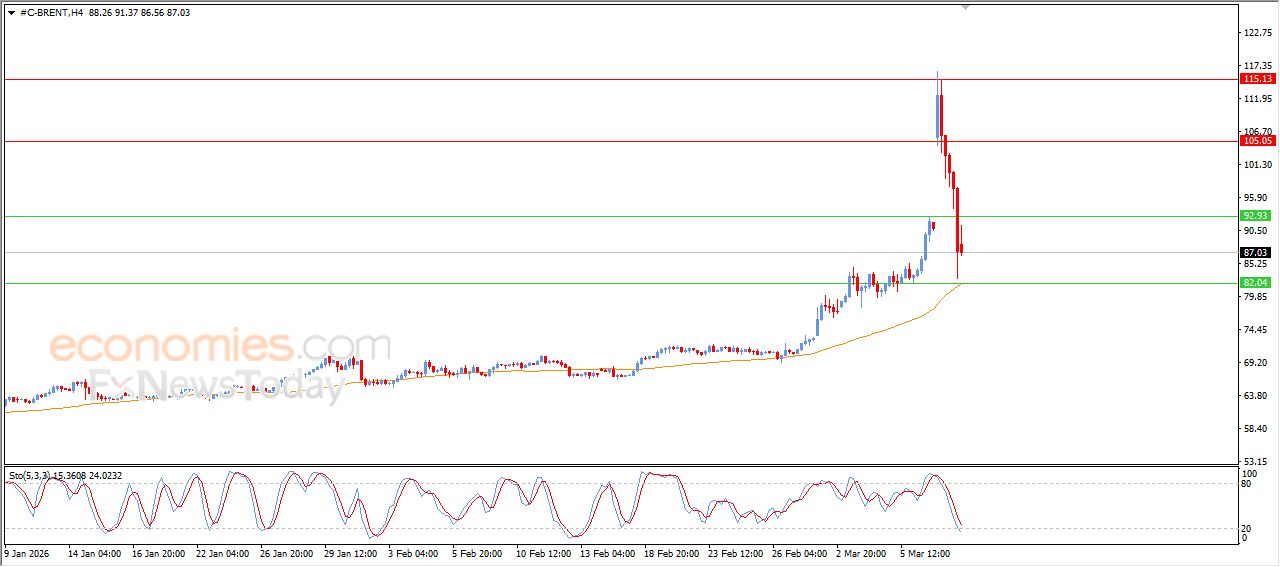سعر النفط خام برنت يقترب من دعم محوري – توقعات اليوم – 10-03-2026