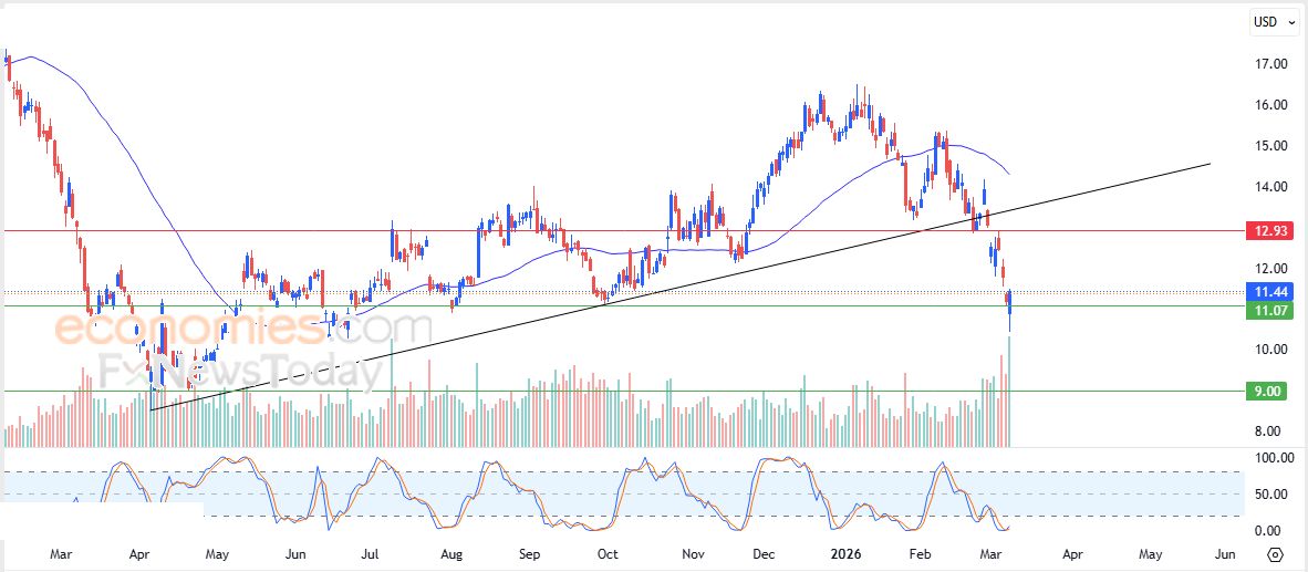 سعر سهم أمريكان إيرلاينز (AAL) يتقدم بتأثير دعم محوري – توقعات اليوم – 10-03-2026